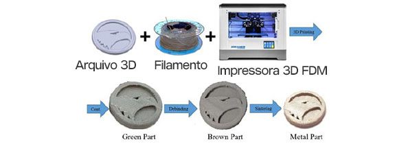 A imagem mostra o processo de impressão 3d na tecnologia fdm, desde o projeto no CAD file até a finalização pós-impressão. São 6 processos no total.  
